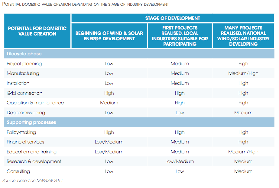 IRENA clean energy