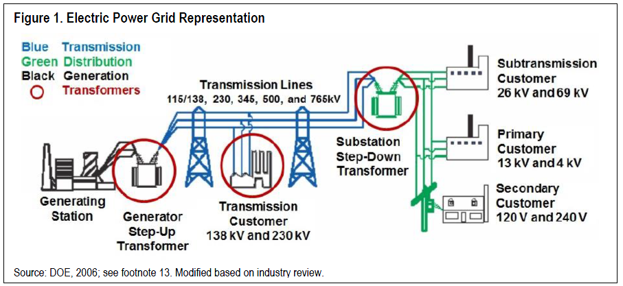 Report update: Large Power Transformers and the U.S ... household wiring diagrams canada 