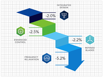 This chart presents a levelized cost of energy savings from Project FORCE for a typical offshore site.