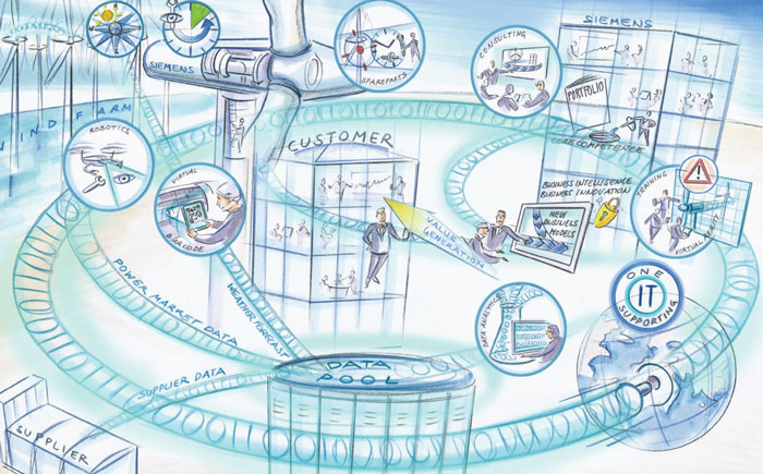  Siemens has illustrated their vision that big data would have in the windpower industry. Data would involve most business segments, routing information from suppliers and turbines in the field to a central collector, where it's analyzed and made helpful to trainees, technicians, and business decision makers. 
