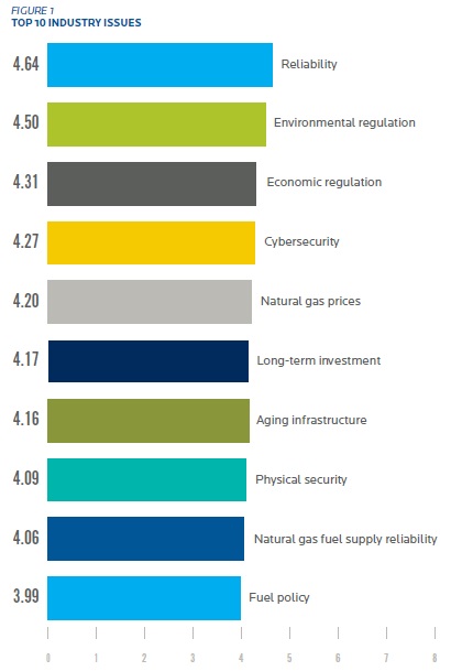 Black & Veatch Respondents were asked to rate on a scale of 1 to 5 (where 1 indicates “Very Unimportant” and 5 indicates “Very Important”) the importance of a variety of issues to the electric industry. This chart represents the mean rating for each issue among utility respondents. 