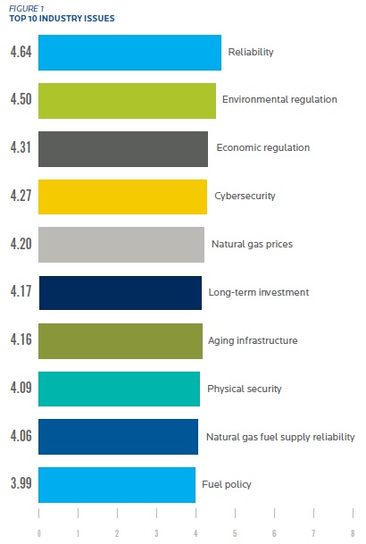 Black & Veatch Respondents were asked to rate on a scale of 1 to 5 (where 1 indicates “Very Unimportant” and 5 indicates “Very Important”) the importance of a variety of issues to the electric industry. This chart represents the mean rating for each issue among utility respondents.