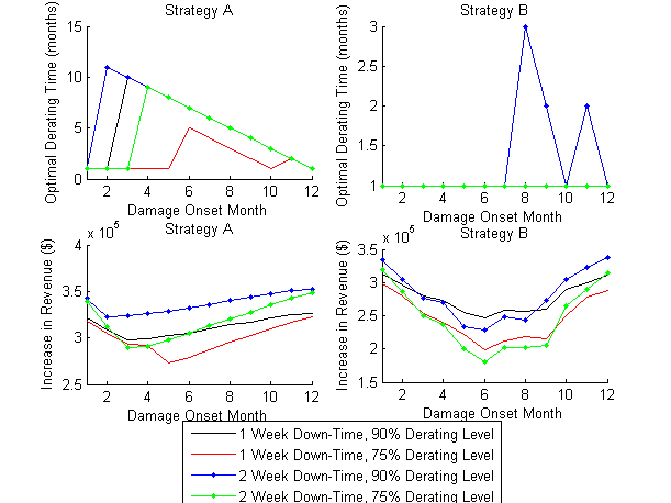 The graphs compare optimal derating times as a function of damage onset month, derating strategy, derating level, and maintenance downtime.