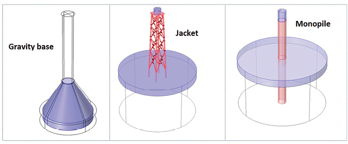 Three proposed foundations include a gravity base structure sitting on the seabed, a jacket with pin-pile connections to the seabed, and a monopile assembled on the seabed with a transition piece. Jacket and gravity bases are used in water 50m or deeper, while the monopile is generally not used at depths exceeding 30m.
