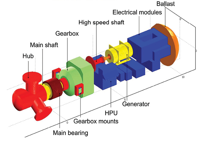 Noise is produced in the drive train by rotational imbalances, blade pass, gear meshing in the gearbox, and by electromagnetic effects between the poles and stators in the generator. The geometry was modeled to determine the frequencies and strength of the noise.