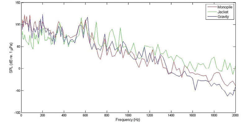 At frequencies lower than 180 Hz, the monopile produces the largest amount of noise. Of the three foundations, the monopile continues to produce larger SPL values up to 500 Hz. Around 600 Hz, all three foundations are comparable with the jacket foundation becoming the noisiest at frequencies greater than 700 Hz. The analysis was conducted in COMSOL Multiphysics.