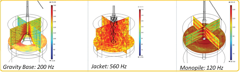 Results from COMSOL Multiphysics show sound pressure levels around each of the foundations for the frequency at which the foundation produces the loudest noise.