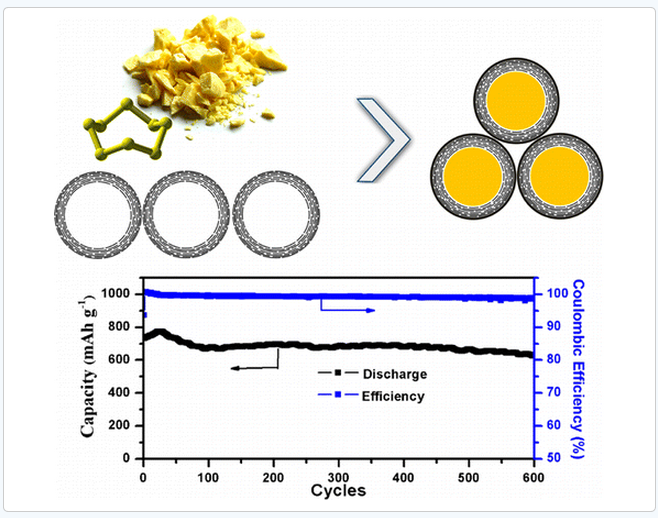To better confine the sulfur/polysulfides in the electrode of lithium–sulfur (Li/S) batteries and improve the cycling stability, we developed a double-layered core–shell structure of polymer-coated carbon–sulfur. Carbon–sulfur was first prepared through the impregnation of sulfur into hollow carbon spheres under heat treatment, followed by a coating polymerization to give a double-layered core–shell structure. From the study of scanning transmission electron microscopy images, we demonstrated that the sulfur successfully penetrated through the porous carbon shell and aggregated along the inner wall of the carbon shell, which, for the first time, provided visible and convincing evidence that sulfur preferred diffusing into the hollow carbon rather than aggregating in/on the porous wall of the carbon.