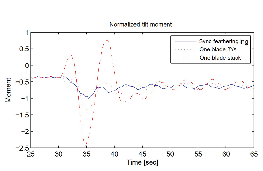The graphs are from three simulated tests. Emergency feathering starts at the 30 sec mark. The scenario with one blade stuck or unfeathered created the greatest moments.