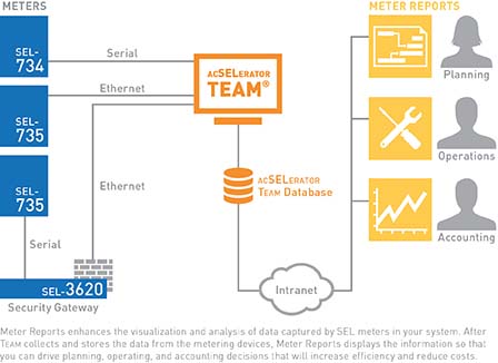 This drawing illustrates the collection and transmission of data from the SEL report meters to the customer.