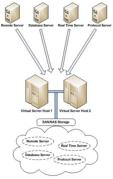 The image suggests one schematic for the virtual servers for a wind farm.  