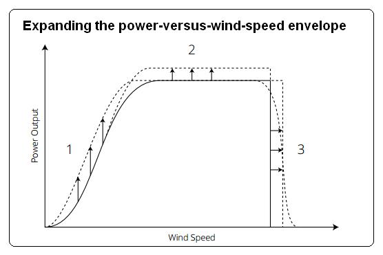For this study, the power curve will be used as the basic framework for evaluation of power performance of a wind turbine. 