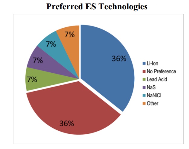 The results were gathered from the follow-up survey. Taking into account all respondents, there is equal preference for no specific technology or lithium-ion batteries.