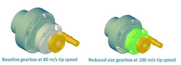Gearbox sizing for different speed ratio requirements driven by different maximum allowable tip speed constraints.