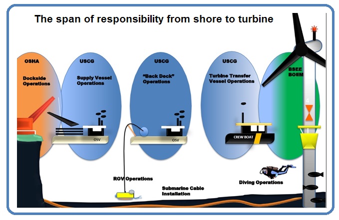 The four identified organizations will govern safety operations on a range of vessels, authority that extends from dockside to the wind turbine.
