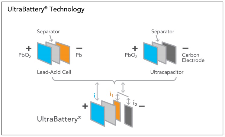 The schematics are for a standard lead-acid cell (top left), a supercapacitor (top right) and their combination into the UltraBattery cell (bottom).