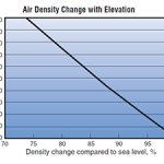 What is the dependence of wind energy on density of air?
