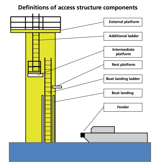 Here are a few tower terms not associated with onshore work. One way to start a safety program is by understanding the accepted terminology.