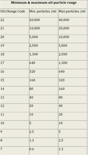 While reviewing ISO scale 4406:1999, it is important to understand that each time a code increases, the quantity range of particles doubles.