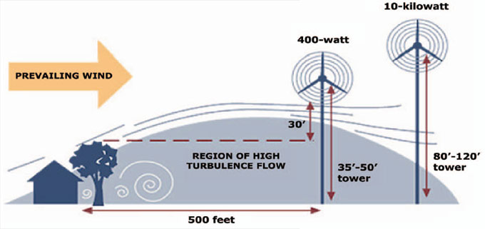 prevailing small wind turbine 