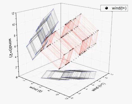 Researchers have observed periodic, cyclical paths to wind modeling that could create opportunities to drive commercial wind power viability that could be scheduled and integrated into the power grid.