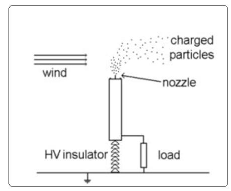 Earth acts as the collector in the EWICON system. The system itself is insulated from earth and the dispersal of charged particles will increase the potential of the system.