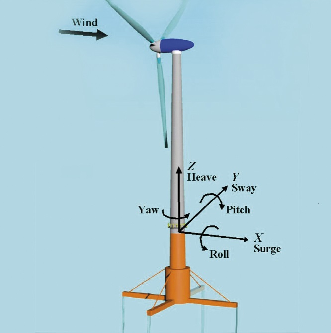 The illustration defines the six degrees of freedom for a Floating Offshore Wind Turbine. 