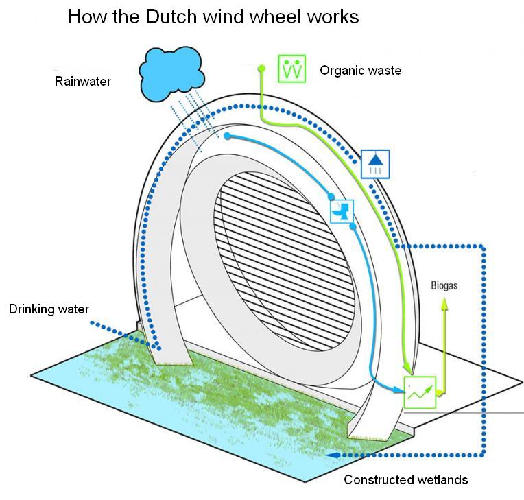dutch wind wheel english
