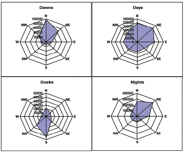The shaded areas on the spider-web graphs, generated by DeTect’s Merlin SQL, indicate the presence of avian wildlife at different times of day. The units indicate a number of birds.