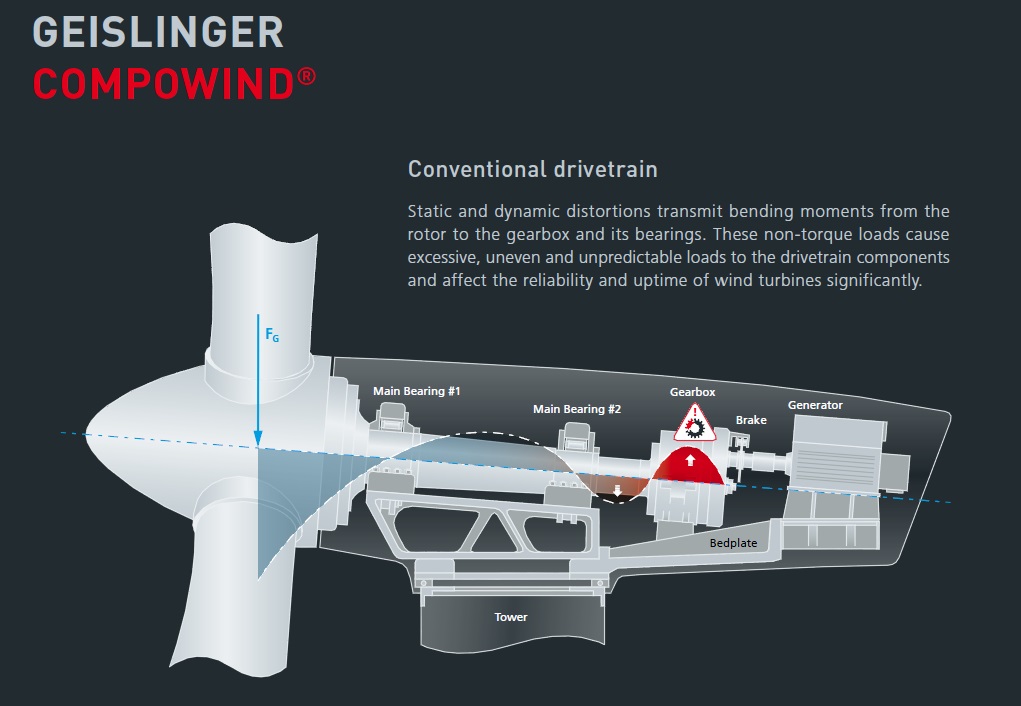 Geislinger for conventional turbines