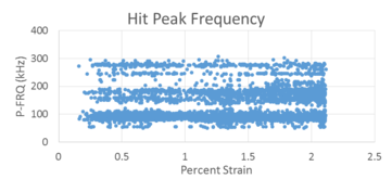 Glass-A [90/0]s coupon shows three distinct frequency ranges of acoustic emission as a function of applied strain.