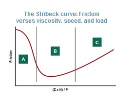 The Stribeck equation plots bearing friction versus load, speed, and lubricant viscosity. The curve also describes three operating regimes.