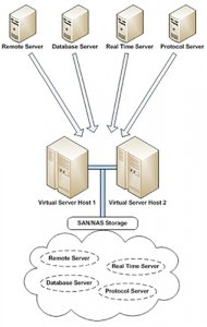  This shows the migration of the physical servers being migrated into the redundant virtual environment storing the servers in the SAN (Storage Area Network) for the ability to move between either physical virtual hosts.