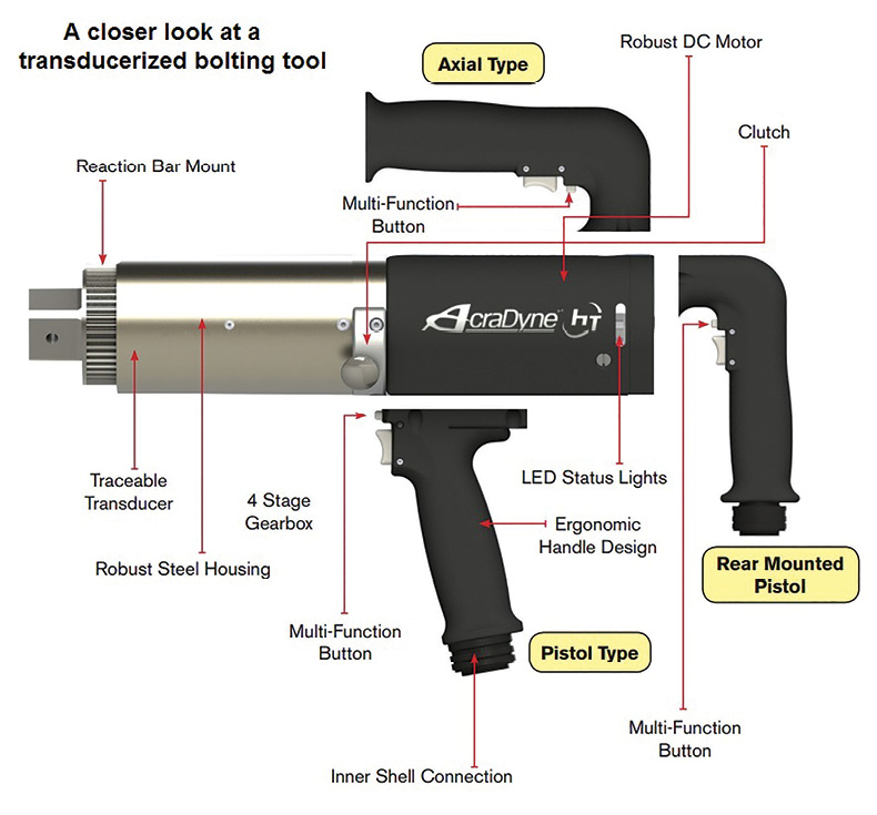 A transducer torque control system, such as this AcraDyne design, provides consistent, reliable torque values as well as a method for monitoring rotational angles when tightening bolts. This unit can be up to three times faster than competitive tools.