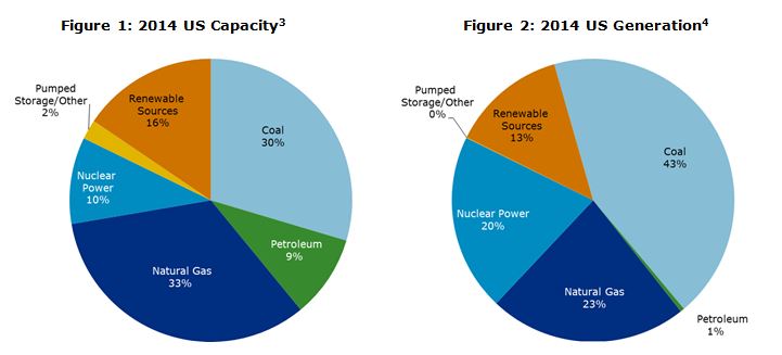 In 2014, the electric power sector was the number one contributor to CO2 emissions in the US, accounting for 28% of total emissions. The majority of these emissions come from combusting coal