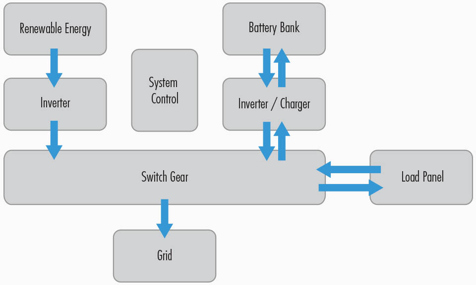 JLM’s Gridz system will provide a 30-kW microgrid that will be supported by a 100-kW PV system and 20 wind turbines.