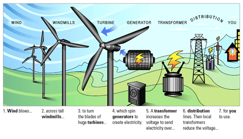 How wind works