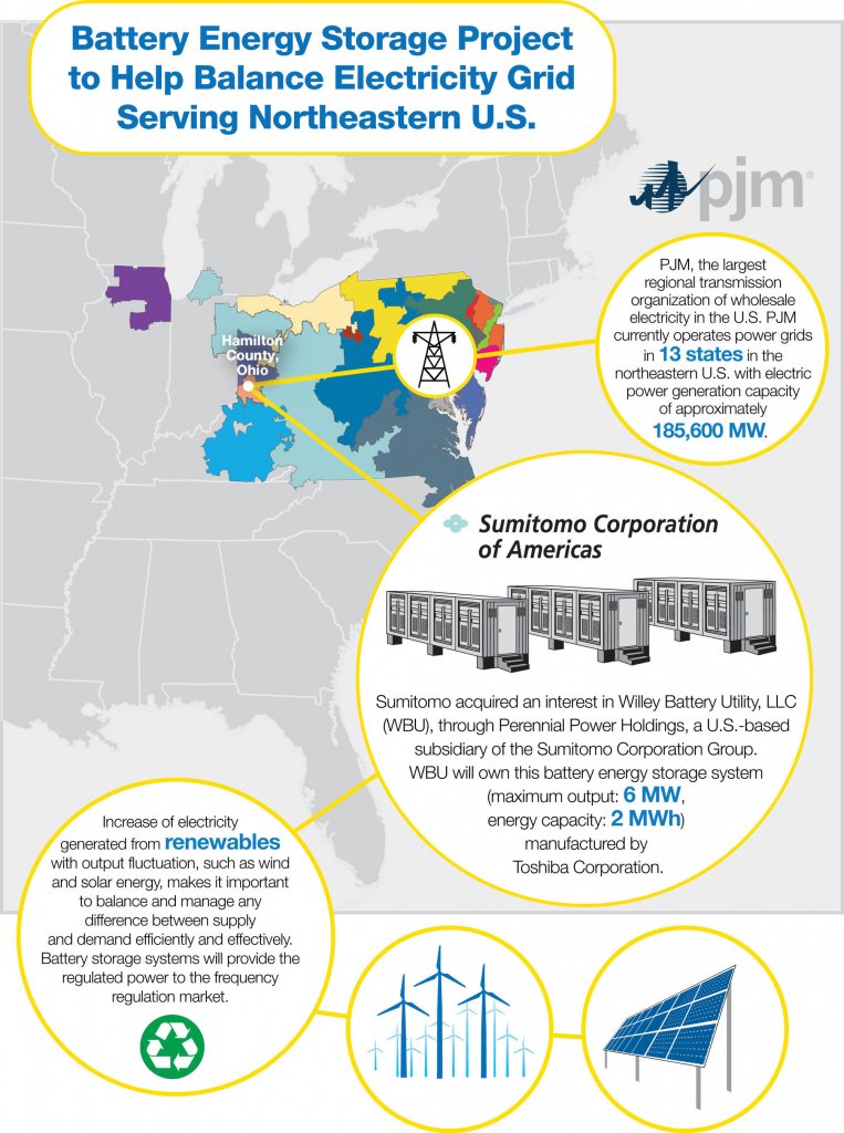 Sumitomo Corporation of America Energy Infographic