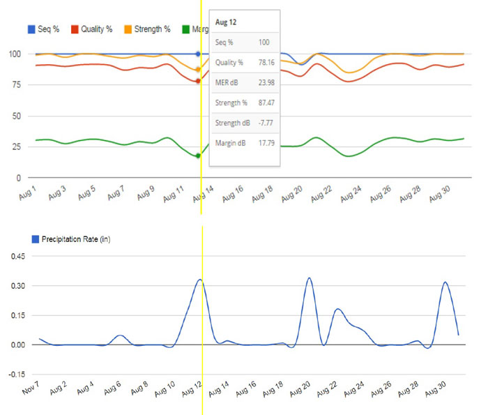Dashboard Displaying Television Signal Metrics from Remote Probes