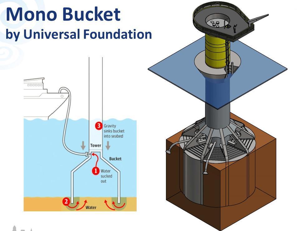 The monobucket selected for Icebreaker will sport an 11-m long skirt and a 15-m diameter. Pumping out water from the inside will let water pressure push the bucket into the lake bed.  Other mechanisms will keep the foundation almost perfectly vertical. The ice cone at the water line will break up ice flows. 