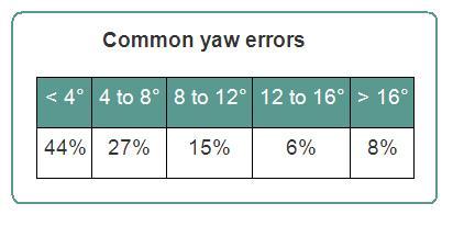 Romo table common yaw errors