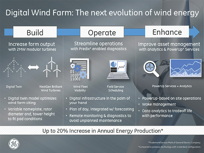The new 2-MW platforms from GE now include Digital Twin controls. Combining hardware, software, and data analytics is one way to boost AEP, suggests the left panel in the slide. Other improvements to operation and future enhancements are coming. The company says it commissions a turbine every two hours.