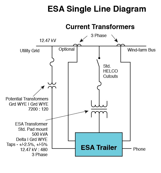 An electronic shock absorber, the capacitor in this diagram acts as an interface between a wind farm and the utility grid. As the generation of wind power to the electrical grid increases, the grid becomes more susceptible to voltage fluctuations associated with rapid wind-speed changes. Wind speed changes of up to 10% in a few seconds are common at most wind farms. An electronic shock absorber can minimize the effects of these changes on the power quality coming from the turbines or wind farm. Ultracapacitors are contained within an outbuilding or trailer near the wind farm and provide the energy storage component or the “voltage-smoothing” interface. Depending on the size of the farm, this concept can also work with individual turbines.
