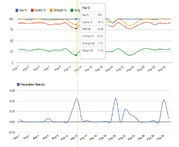 The example dashboard shows correlation between precipitation and variations to a UHF digital television signal. High wind, time of day, and seasonal changes can also play roles in signal propagation. The inset box provides measurement data for a particular time of day.