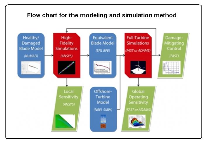 Flowchart of the multiple-scale damage modeling/simulation methodology for developing and optimizing health monitoring systems.