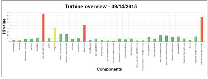 The Turbine overview provides an easy to read evaluation of a particular turbine. For this unit, the easy-to-recognize red bars are calls-for-attention for the Main upwind bearing, a planet gear, and the downwind generator bearing.