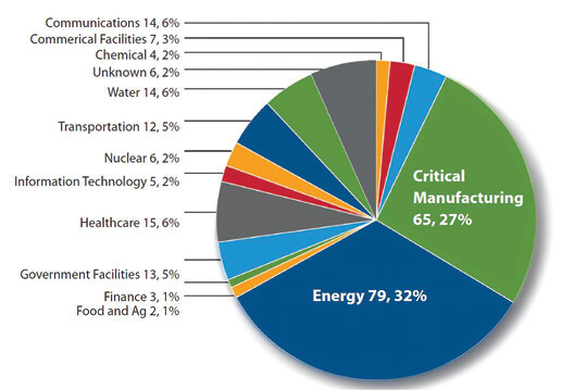 n Fiscal Year 2014, ICS-CERT received and responded to 245 incidents reported by asset owners and industry partners. The Energy Sector led all others again in 2014 with the most reported incidents. ICS-CERT says its continuing partnership with the Energy Sector provides opportunities to share information and collaborate on incident response efforts. Also noteworthy in 2014, says ICS-CERT, were the incidents reported by the Critical Manufacturing Sector, some of which were from control systems equipment manufacturers. The ICS vendor community may be a target for sophisticated threat actors for a variety of reasons, including economic espionage and reconnaissance. Of the total number of incidents reported to ICS-CERT, roughly 55% percent involved advanced persistent threats (APT) or sophisticated actors. Other actor types included hacktivists, insider threats, and criminals. In many cases, the threat actors were unknown due to a lack of attributional data.