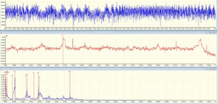 The graphs represent low-frequency data. The top graph is RMS data, the middle graph is the low frequency FFT, and the bottom graph is the demodulated FFT.