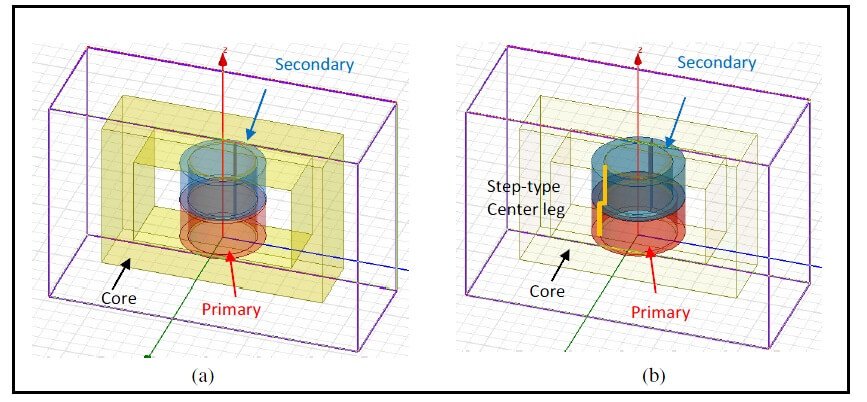 In the split bobbin simulation image, the step-type bobbin embodiment is compared with a conventional split bobbin. The illustration shows the transformer models tested in the Maxwell software. The left is a conventional design, with primary and secondary coils wound on uniform cross-section center leg. The other is the step-bobbin design with primary coil are wound on the wider parts of the step-type center core leg.
