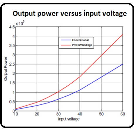 Powerwindings graph
